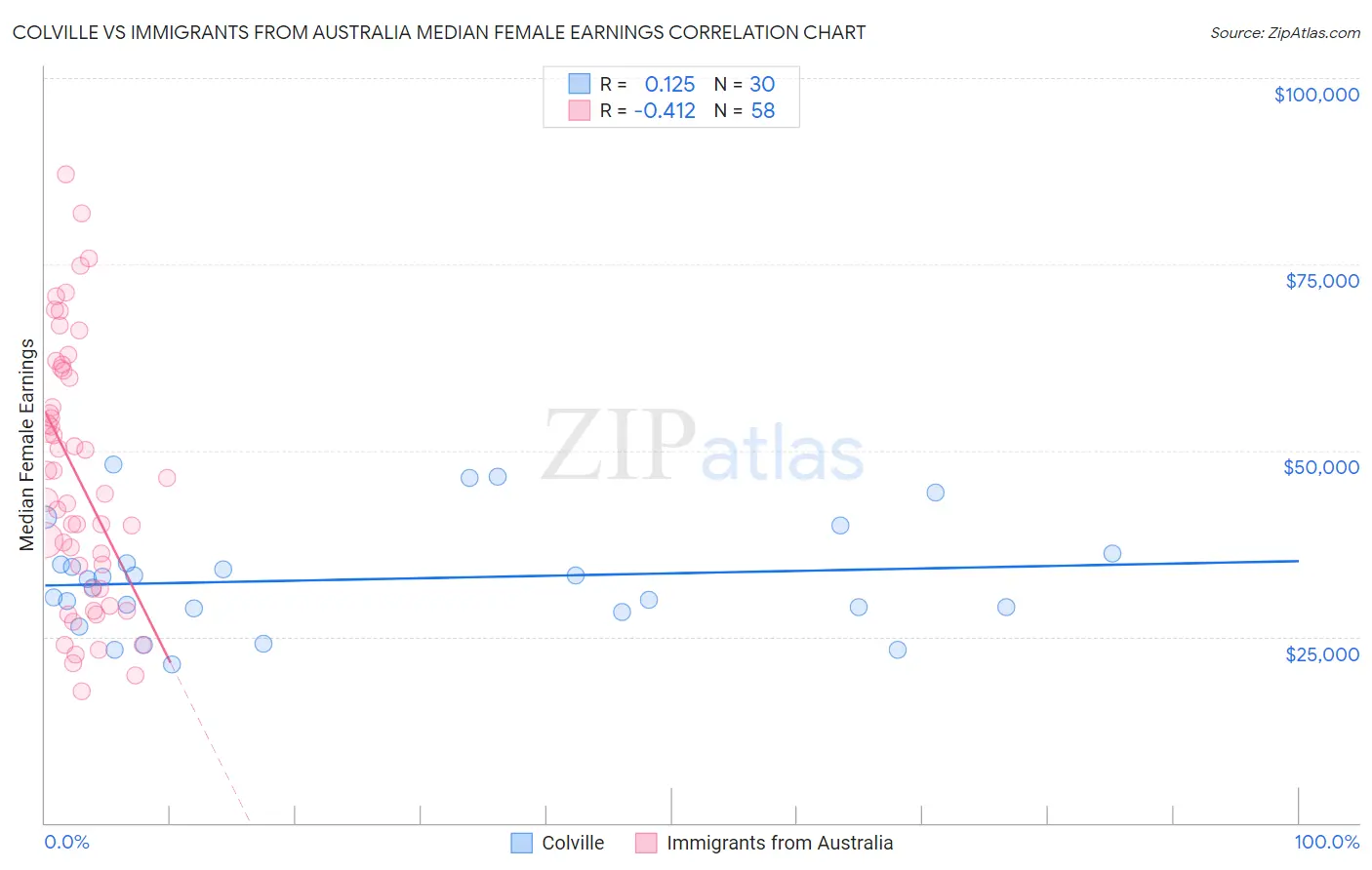 Colville vs Immigrants from Australia Median Female Earnings