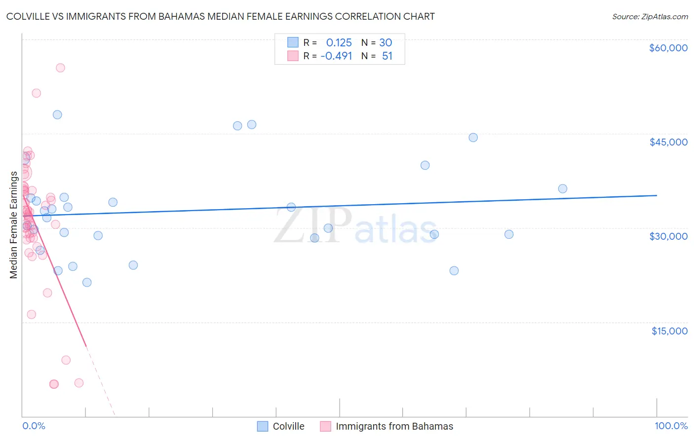 Colville vs Immigrants from Bahamas Median Female Earnings