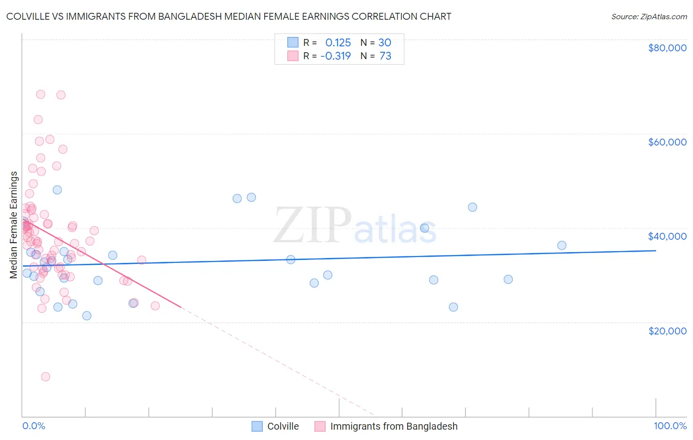Colville vs Immigrants from Bangladesh Median Female Earnings