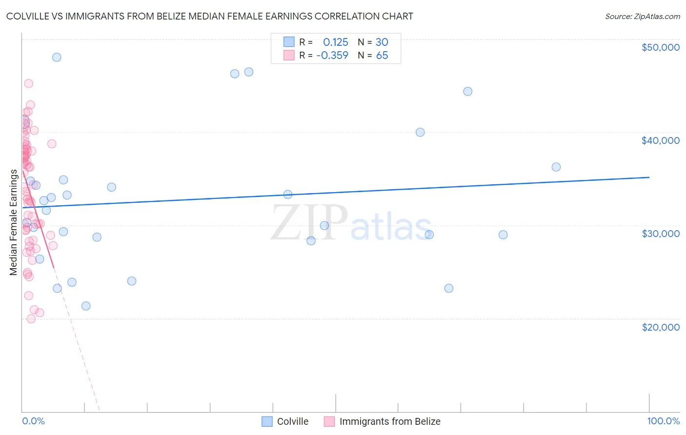 Colville vs Immigrants from Belize Median Female Earnings
