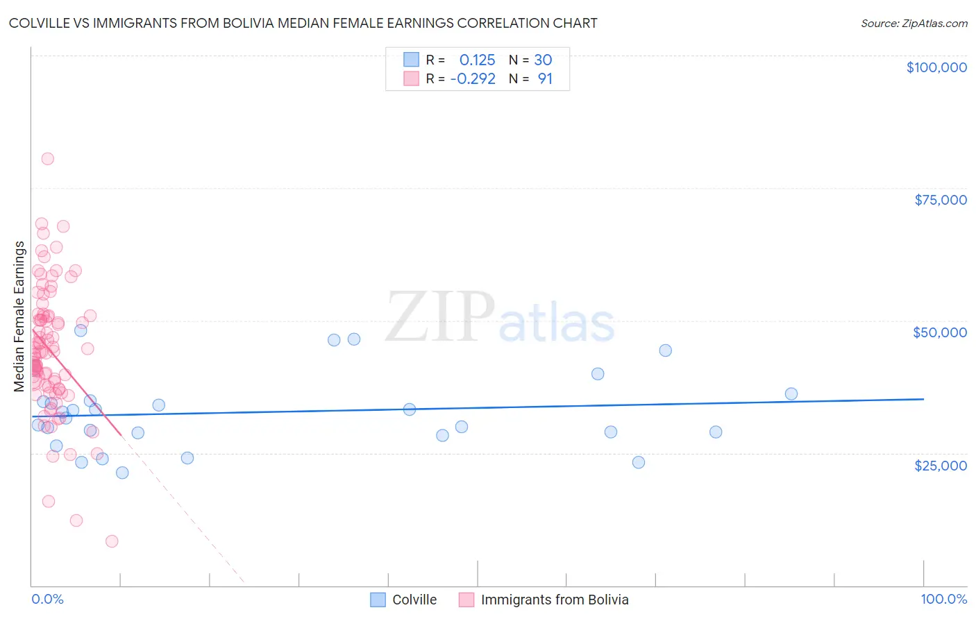 Colville vs Immigrants from Bolivia Median Female Earnings