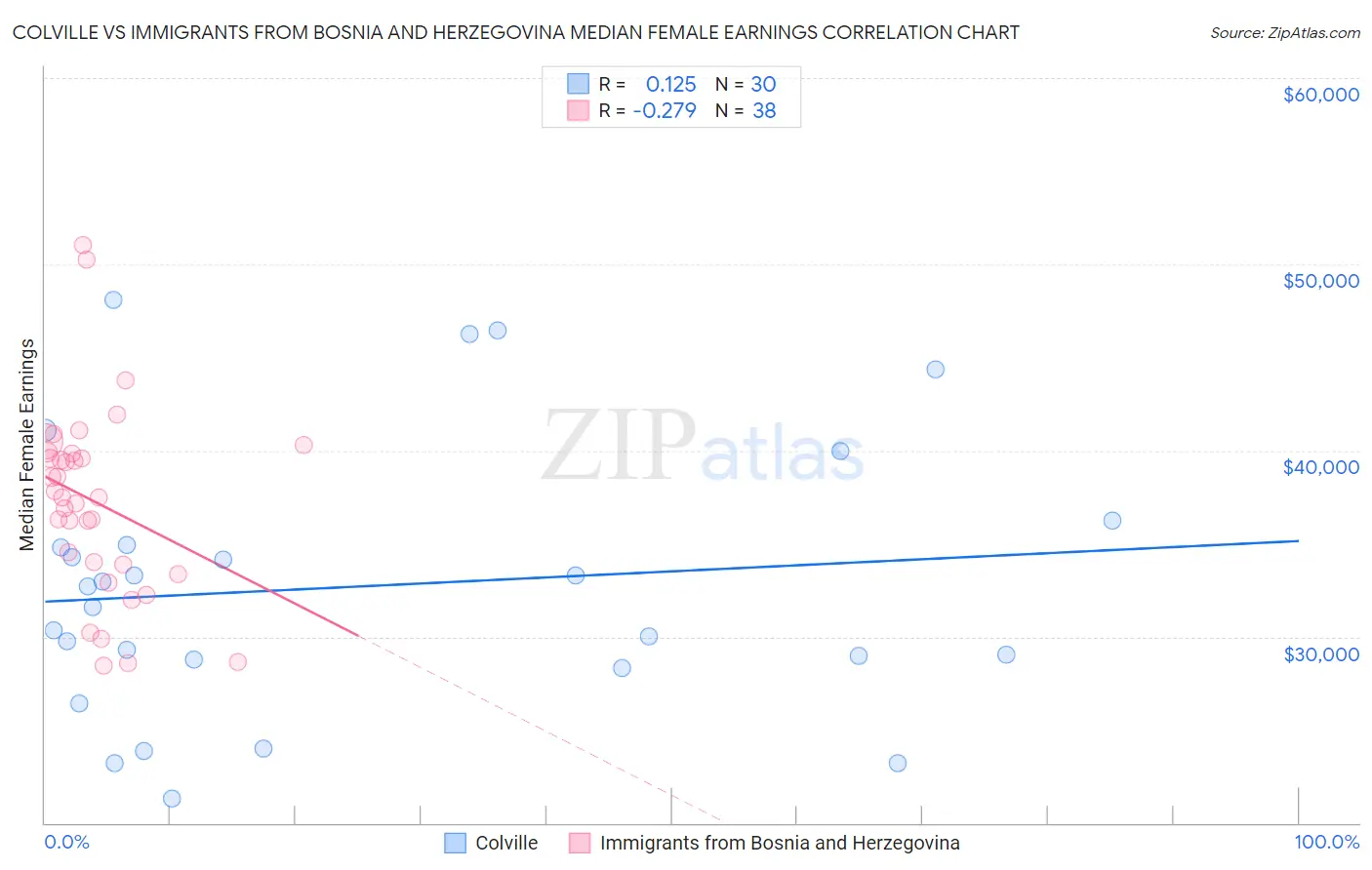 Colville vs Immigrants from Bosnia and Herzegovina Median Female Earnings
