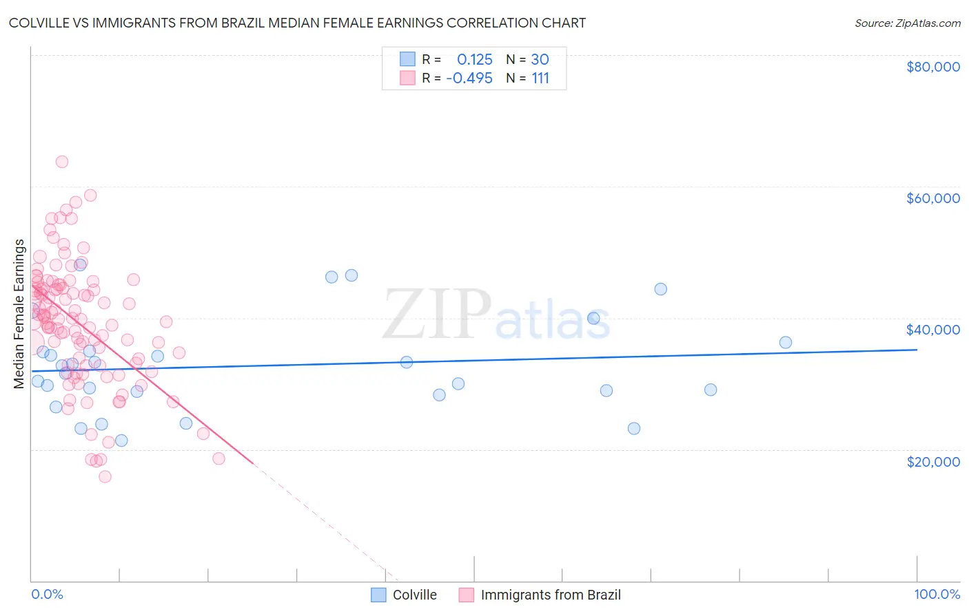 Colville vs Immigrants from Brazil Median Female Earnings