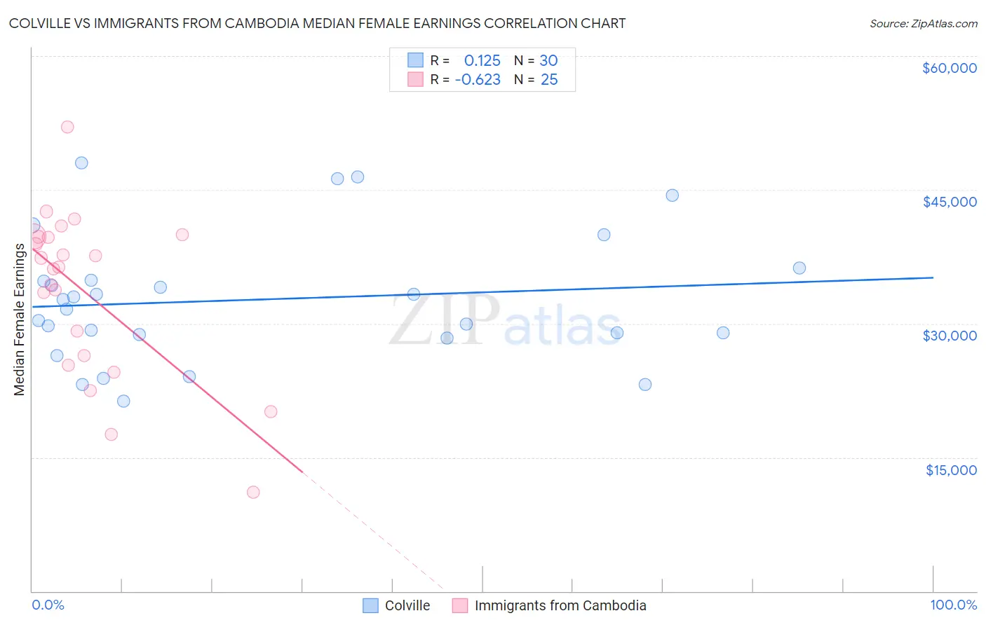 Colville vs Immigrants from Cambodia Median Female Earnings