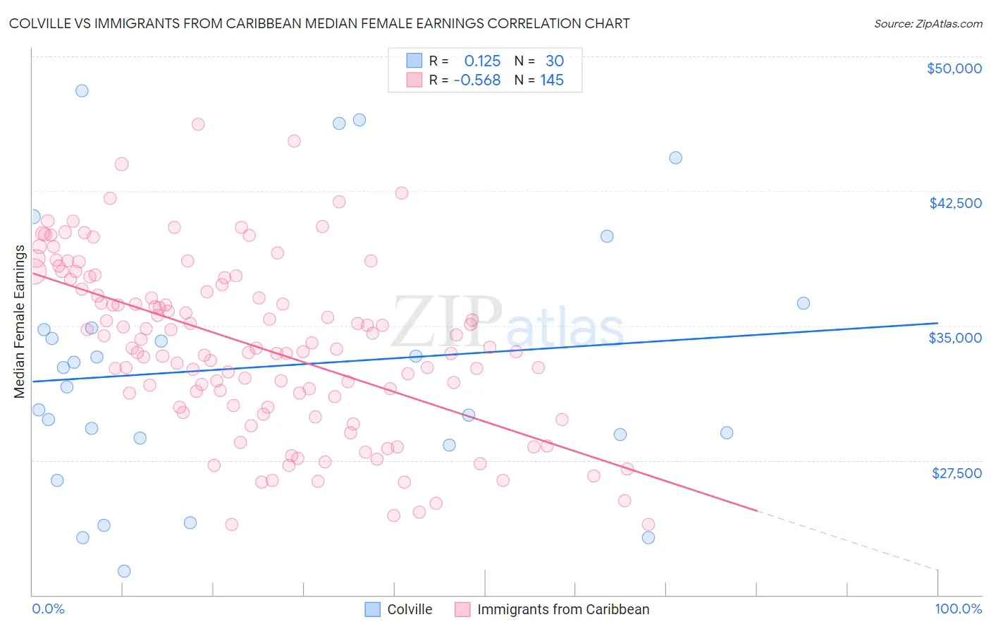 Colville vs Immigrants from Caribbean Median Female Earnings