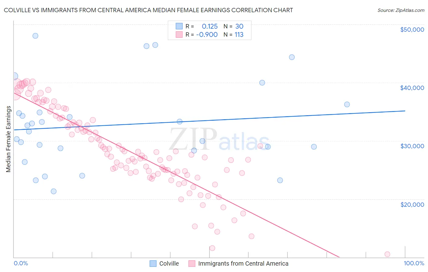 Colville vs Immigrants from Central America Median Female Earnings