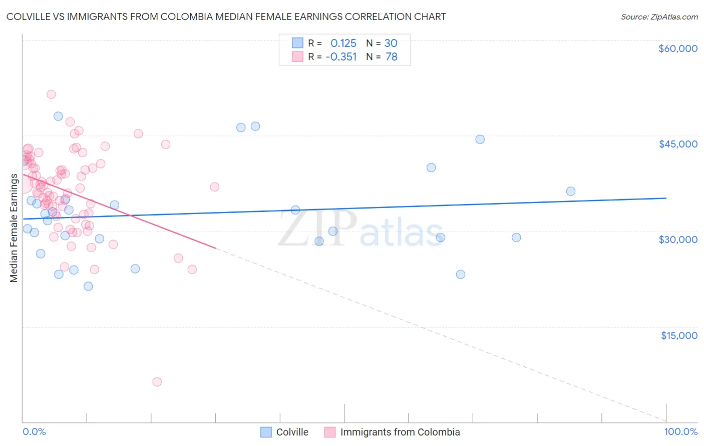 Colville vs Immigrants from Colombia Median Female Earnings