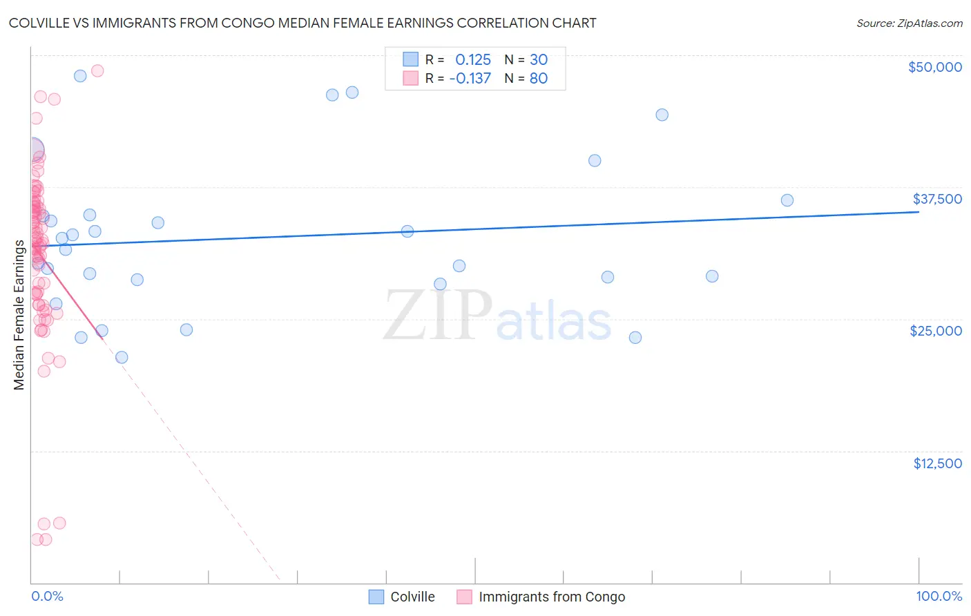 Colville vs Immigrants from Congo Median Female Earnings