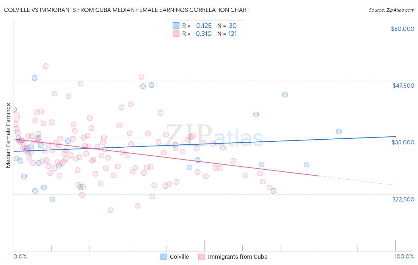 Colville vs Immigrants from Cuba Median Female Earnings