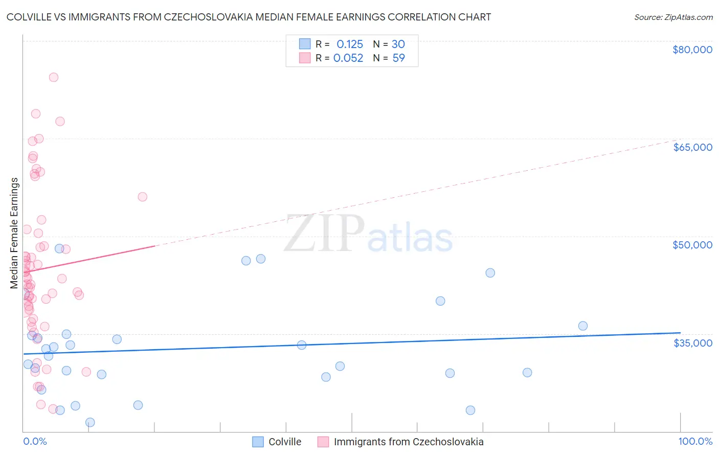 Colville vs Immigrants from Czechoslovakia Median Female Earnings