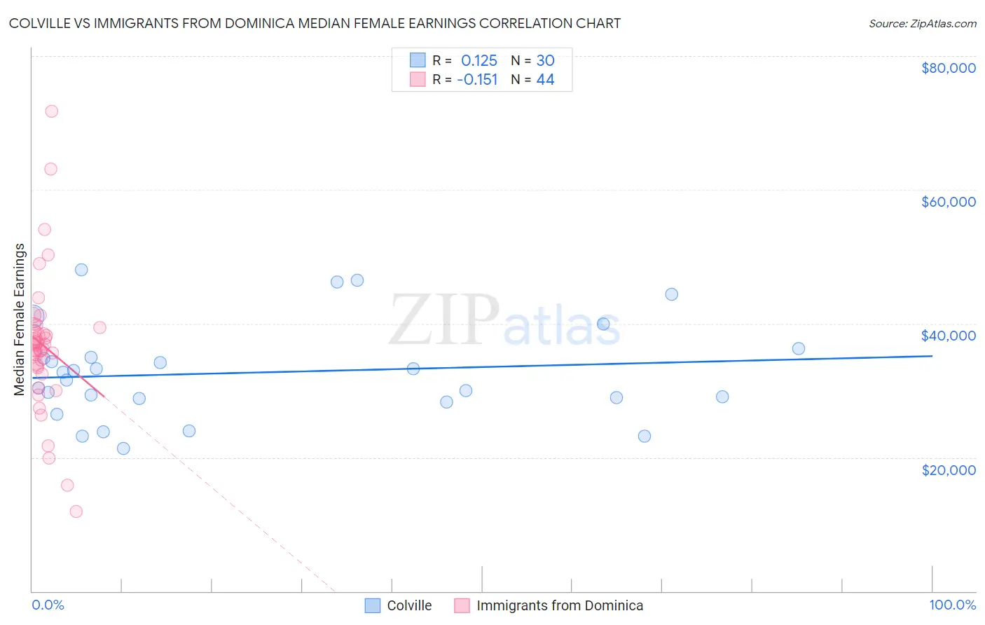 Colville vs Immigrants from Dominica Median Female Earnings