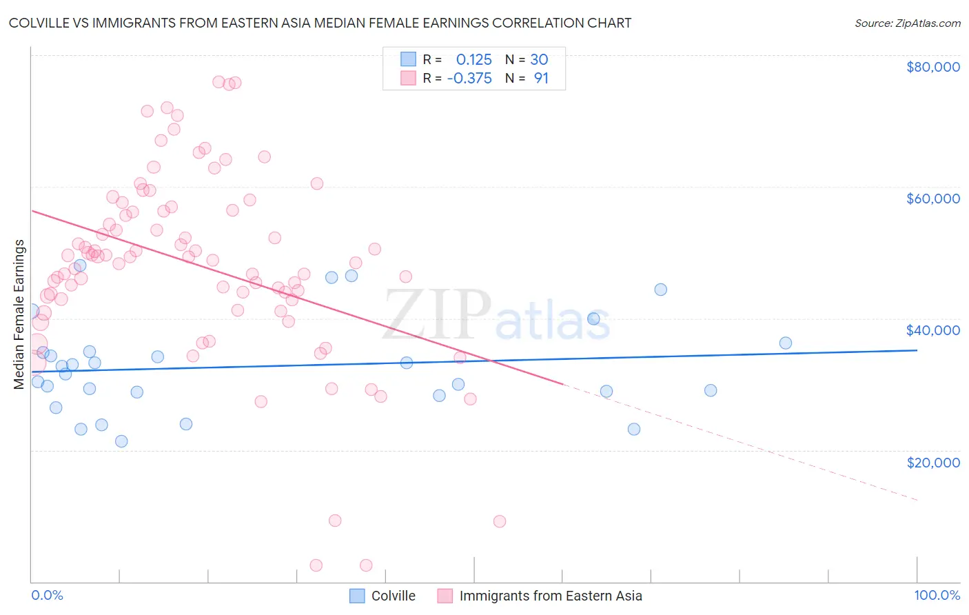 Colville vs Immigrants from Eastern Asia Median Female Earnings