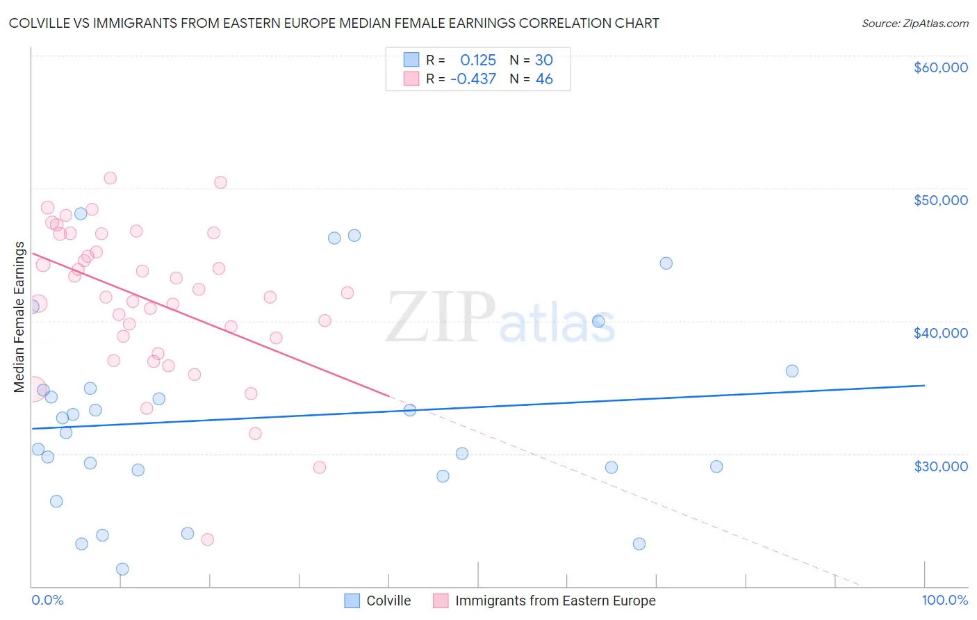 Colville vs Immigrants from Eastern Europe Median Female Earnings