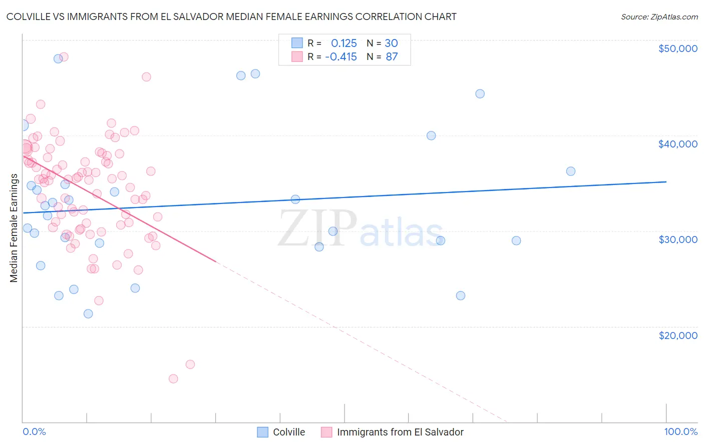 Colville vs Immigrants from El Salvador Median Female Earnings