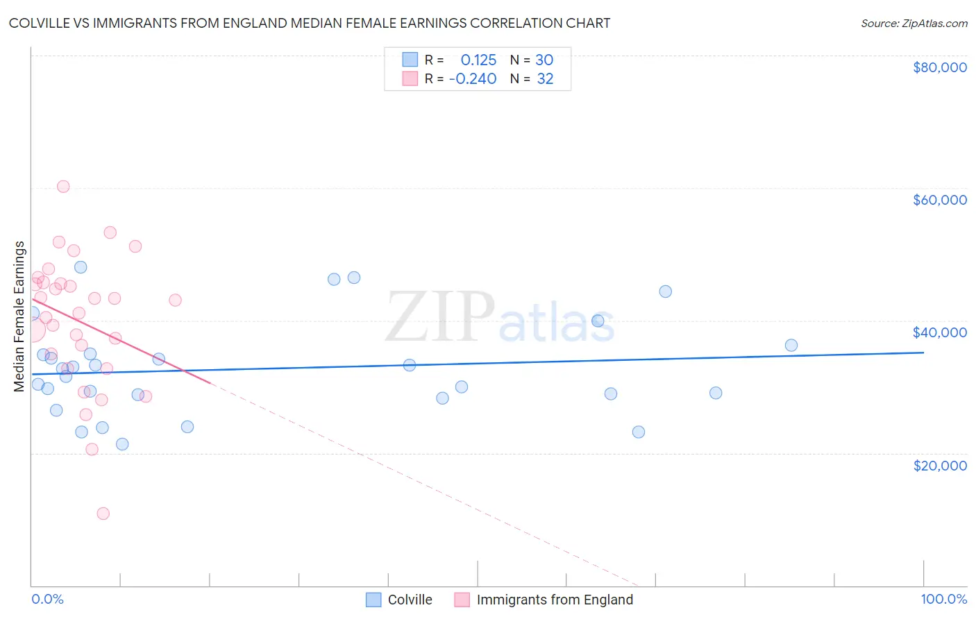 Colville vs Immigrants from England Median Female Earnings