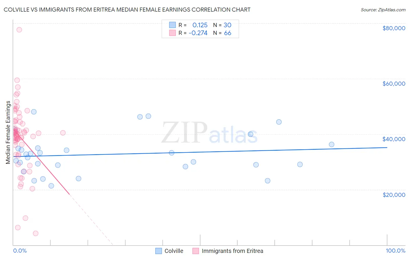 Colville vs Immigrants from Eritrea Median Female Earnings