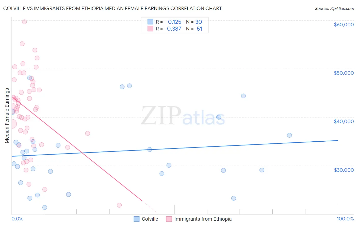 Colville vs Immigrants from Ethiopia Median Female Earnings