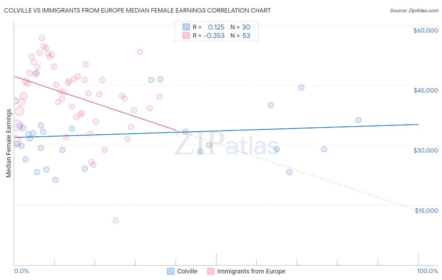 Colville vs Immigrants from Europe Median Female Earnings
