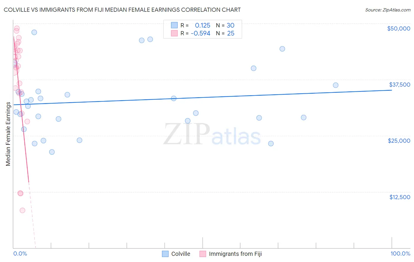 Colville vs Immigrants from Fiji Median Female Earnings