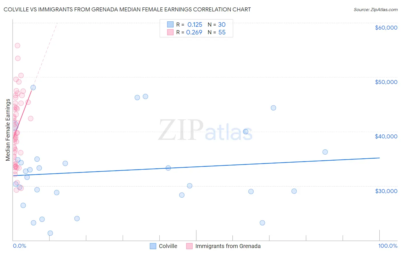 Colville vs Immigrants from Grenada Median Female Earnings