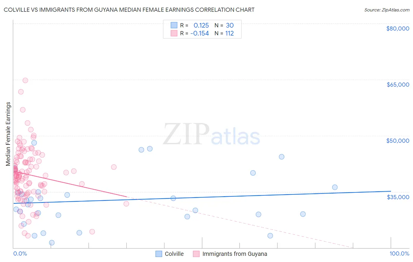 Colville vs Immigrants from Guyana Median Female Earnings