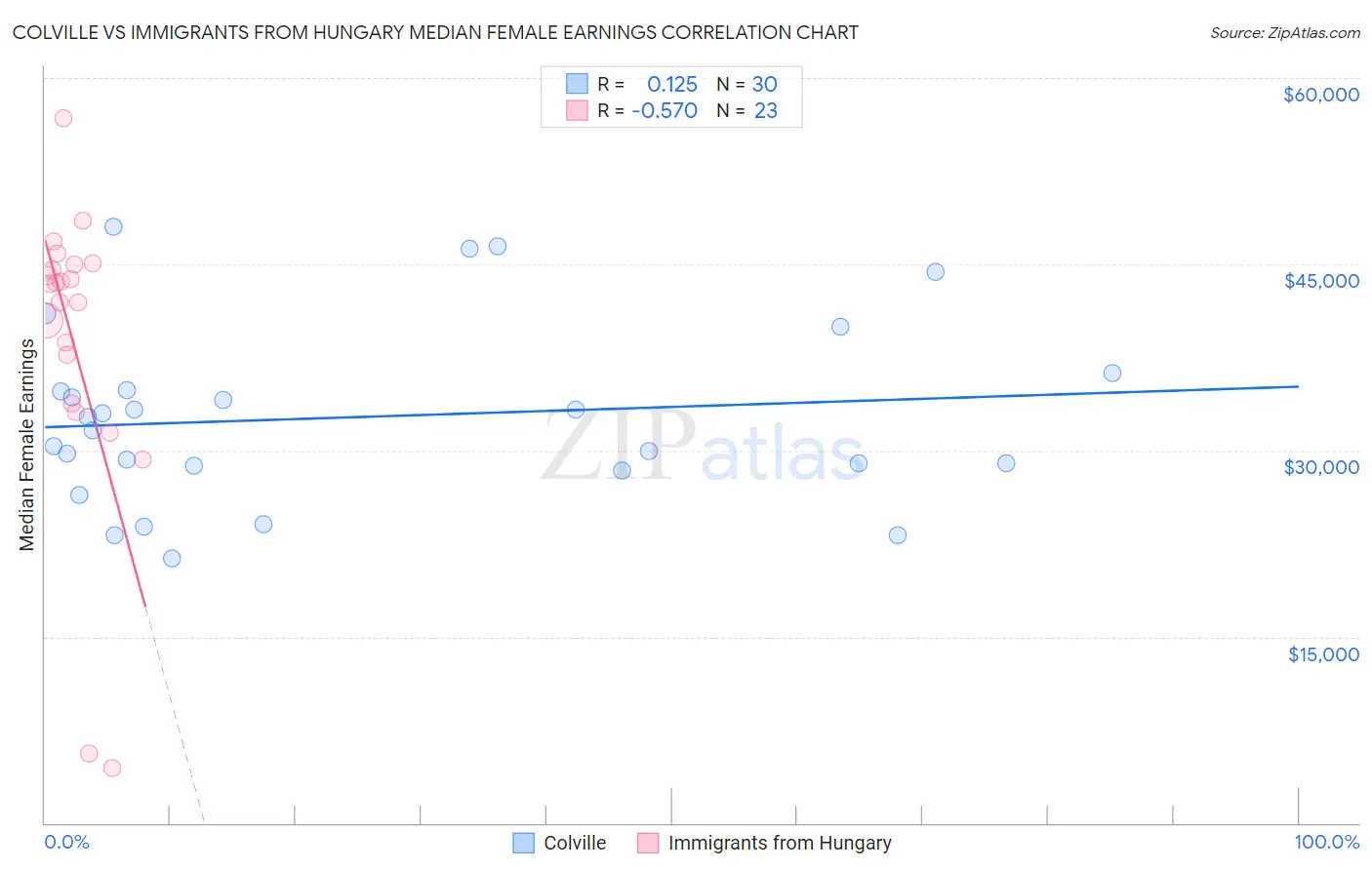 Colville vs Immigrants from Hungary Median Female Earnings