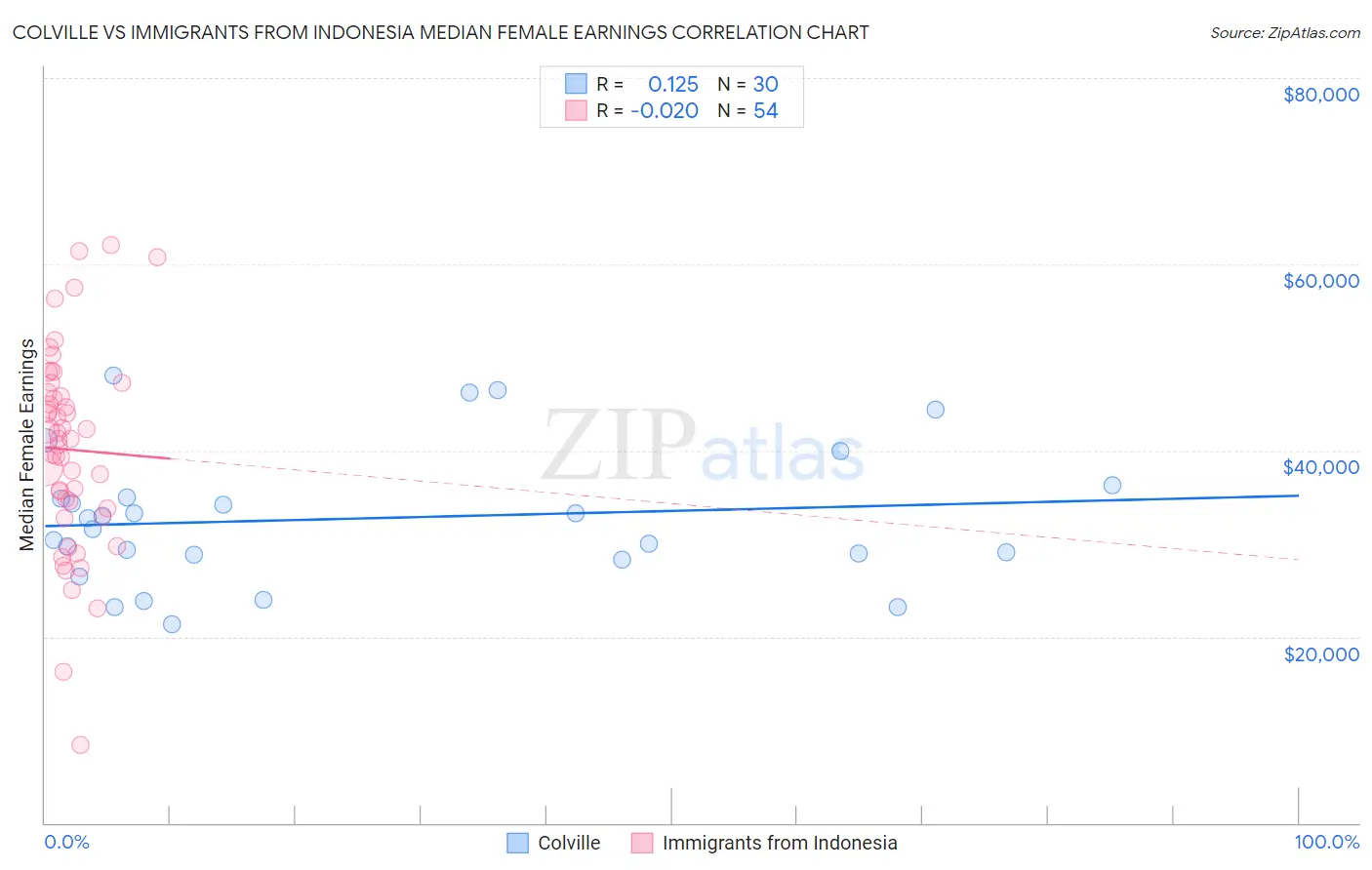 Colville vs Immigrants from Indonesia Median Female Earnings