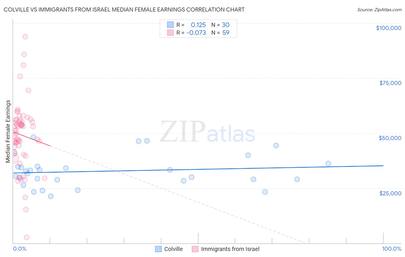 Colville vs Immigrants from Israel Median Female Earnings