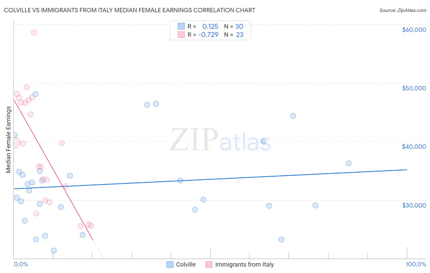 Colville vs Immigrants from Italy Median Female Earnings