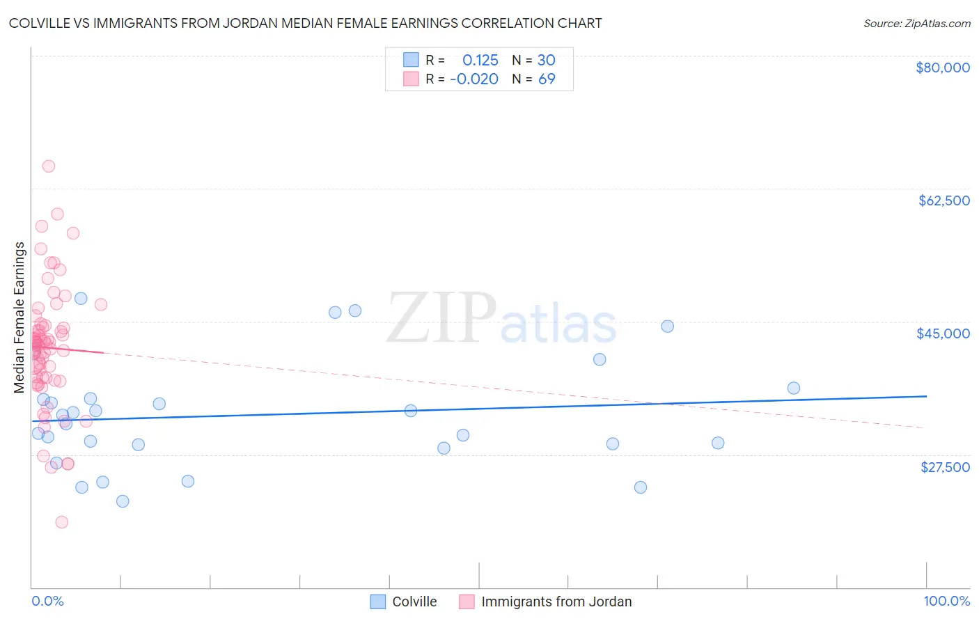 Colville vs Immigrants from Jordan Median Female Earnings