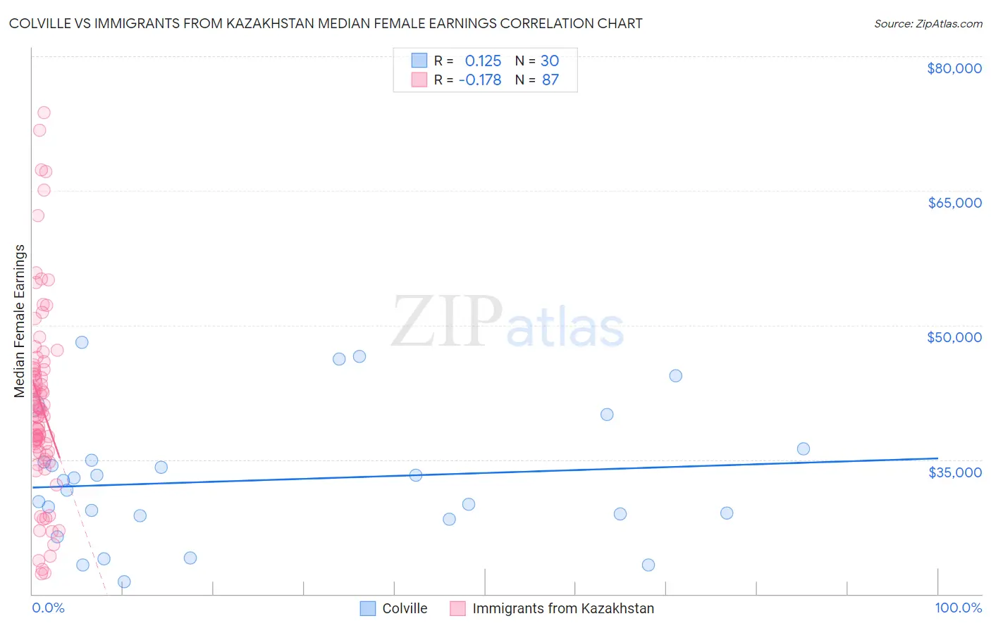 Colville vs Immigrants from Kazakhstan Median Female Earnings