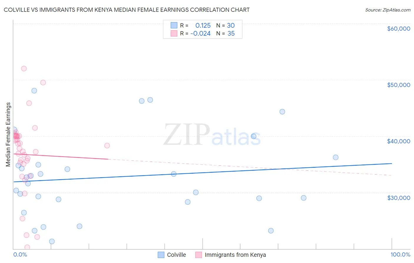 Colville vs Immigrants from Kenya Median Female Earnings