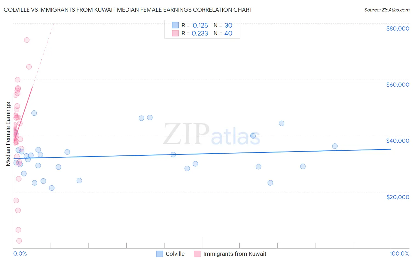 Colville vs Immigrants from Kuwait Median Female Earnings