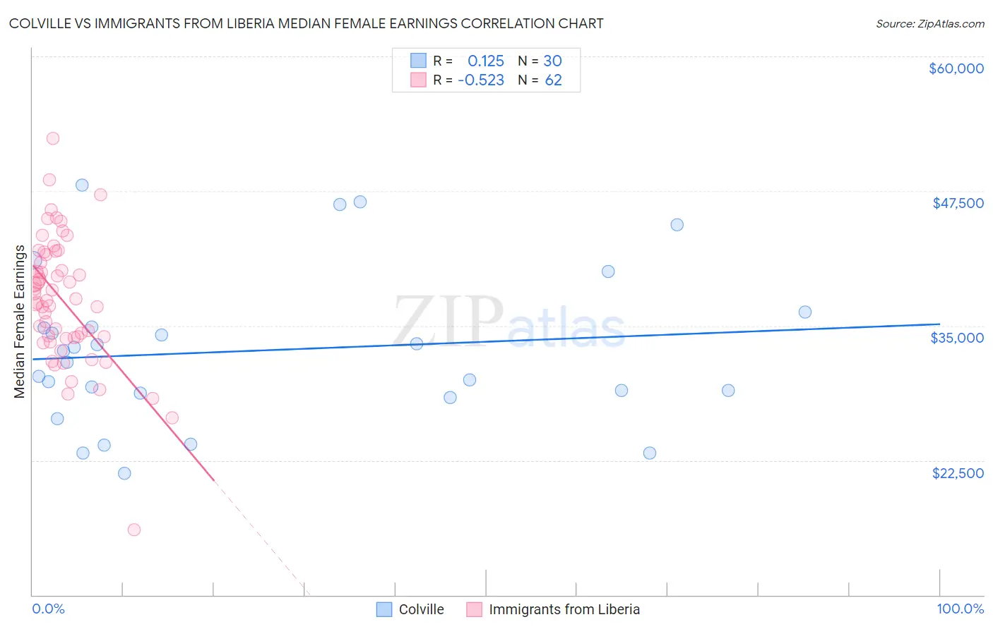 Colville vs Immigrants from Liberia Median Female Earnings
