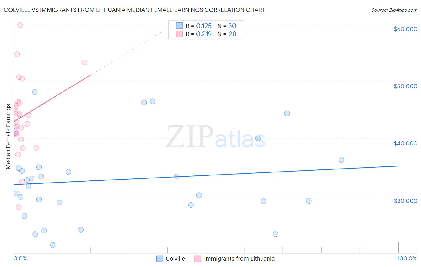 Colville vs Immigrants from Lithuania Median Female Earnings