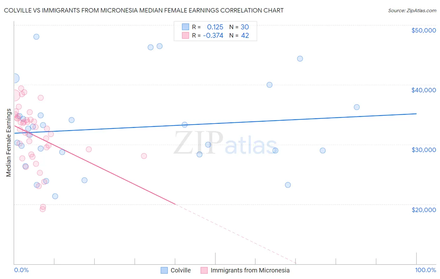 Colville vs Immigrants from Micronesia Median Female Earnings