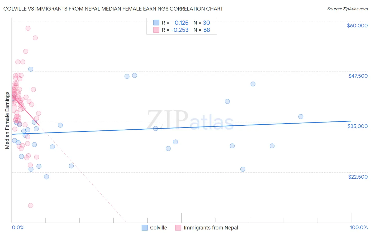 Colville vs Immigrants from Nepal Median Female Earnings