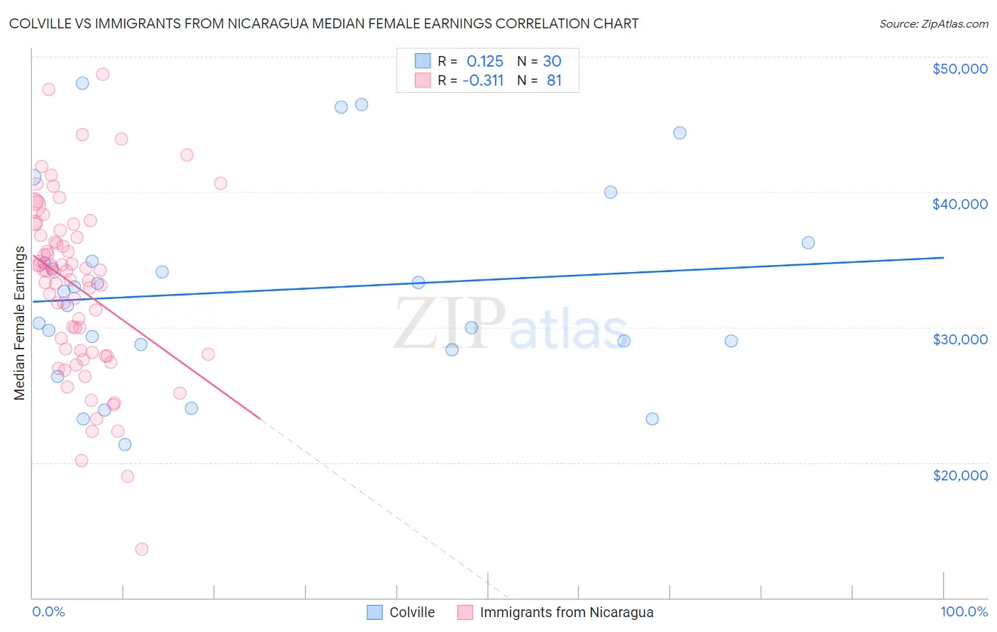 Colville vs Immigrants from Nicaragua Median Female Earnings
