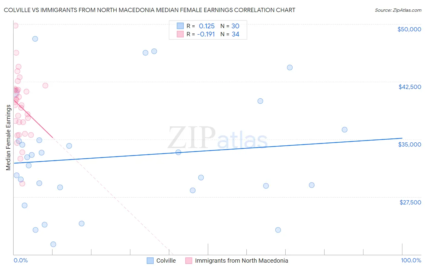 Colville vs Immigrants from North Macedonia Median Female Earnings