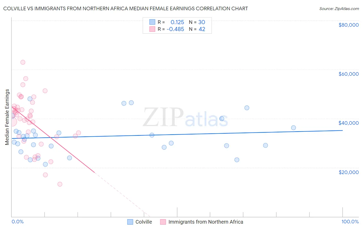 Colville vs Immigrants from Northern Africa Median Female Earnings
