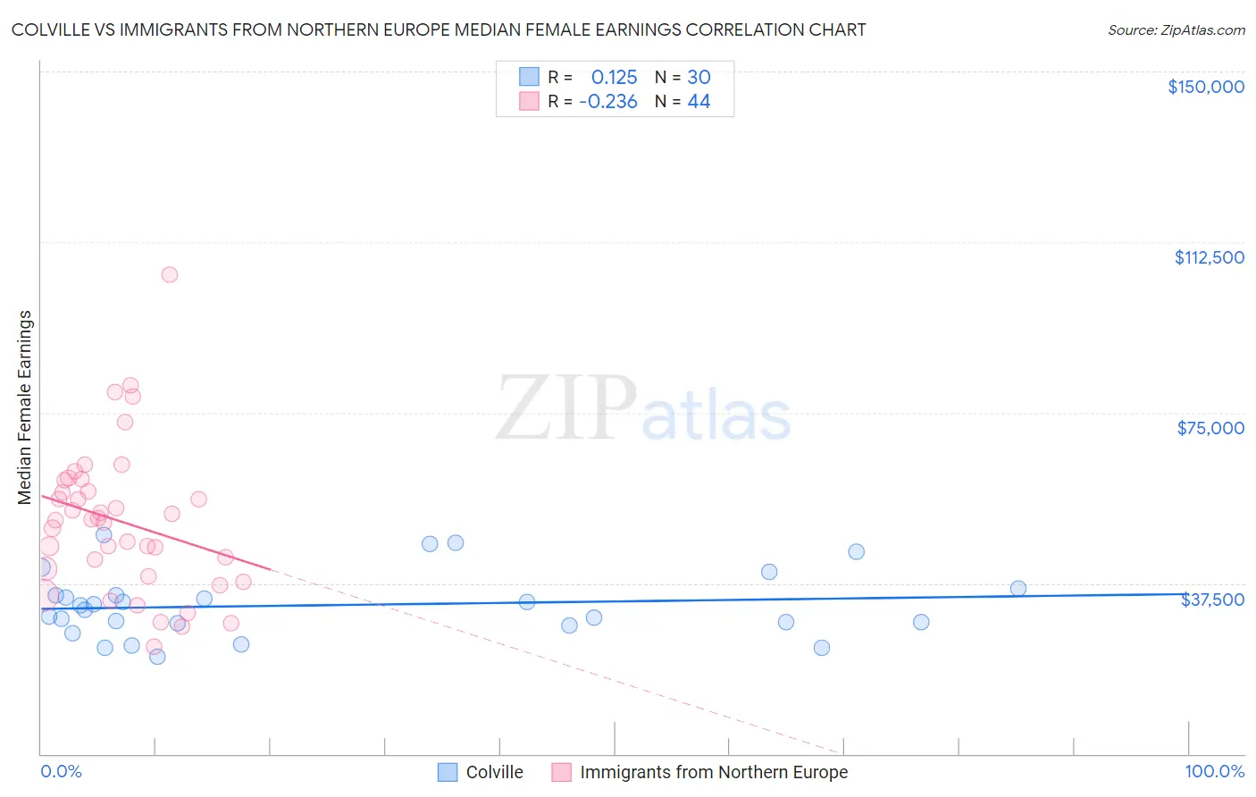 Colville vs Immigrants from Northern Europe Median Female Earnings