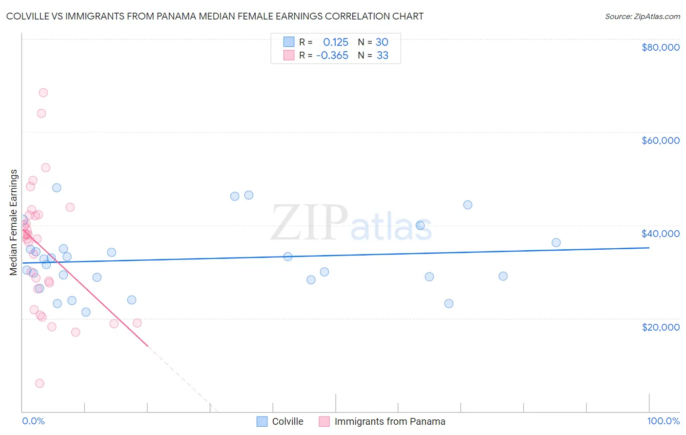 Colville vs Immigrants from Panama Median Female Earnings