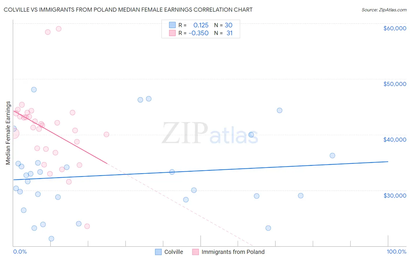 Colville vs Immigrants from Poland Median Female Earnings