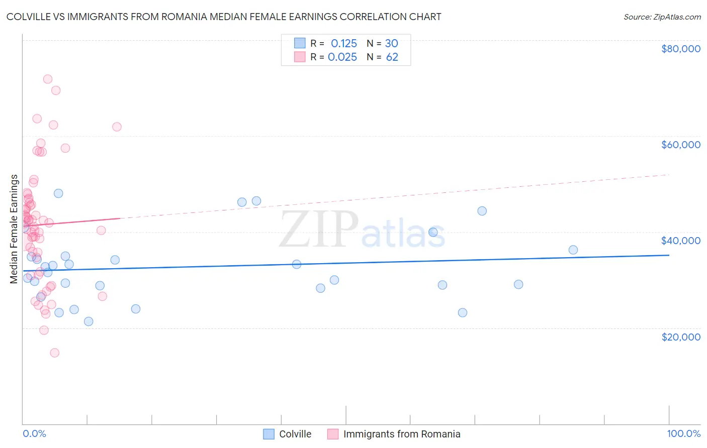 Colville vs Immigrants from Romania Median Female Earnings