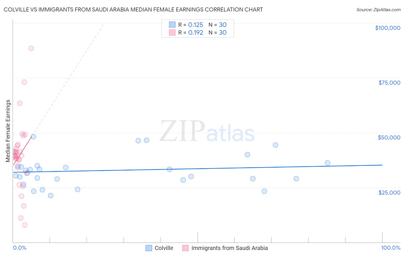 Colville vs Immigrants from Saudi Arabia Median Female Earnings