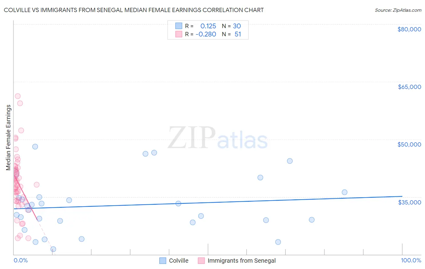 Colville vs Immigrants from Senegal Median Female Earnings