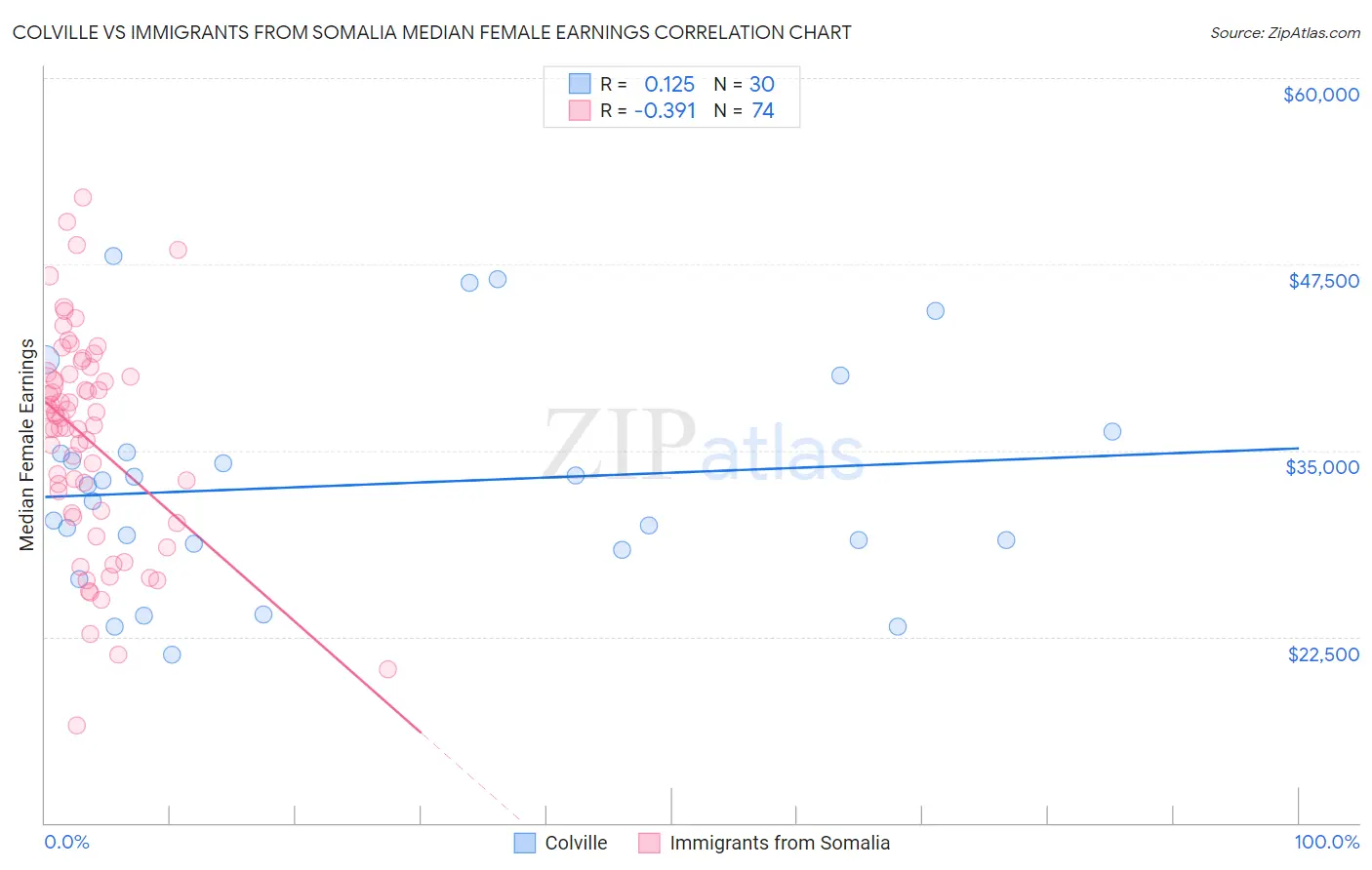 Colville vs Immigrants from Somalia Median Female Earnings