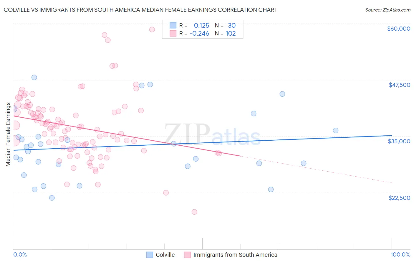 Colville vs Immigrants from South America Median Female Earnings