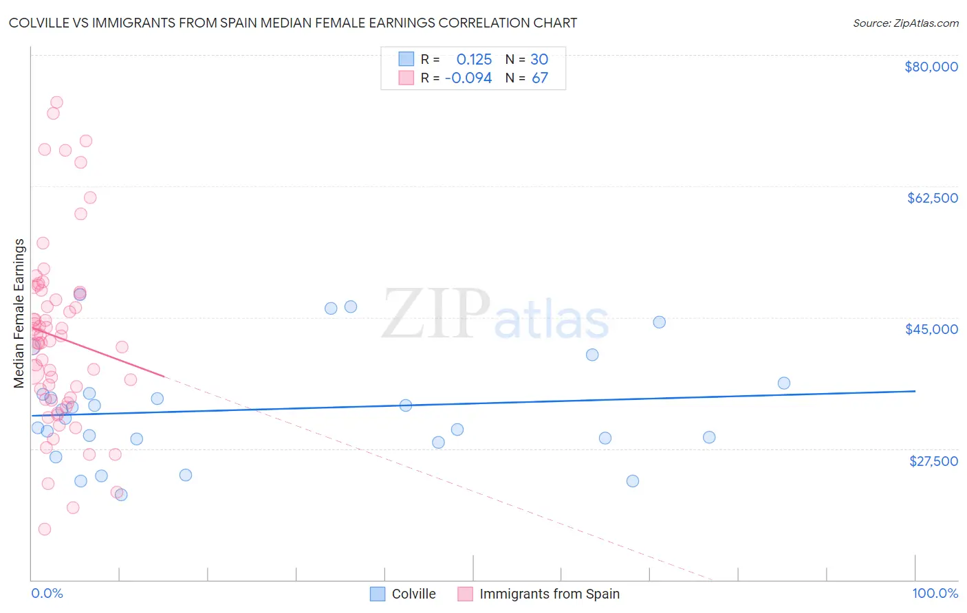 Colville vs Immigrants from Spain Median Female Earnings