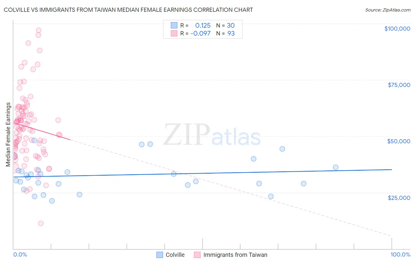 Colville vs Immigrants from Taiwan Median Female Earnings